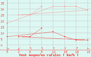 Courbe de la force du vent pour Leting