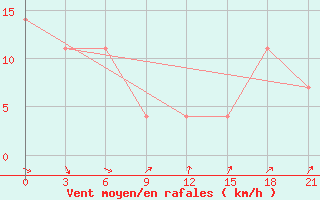 Courbe de la force du vent pour Muzi