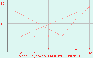 Courbe de la force du vent pour Palagruza