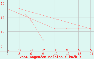 Courbe de la force du vent pour Lesukonskoe