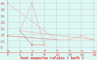 Courbe de la force du vent pour Maksatikha