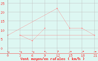 Courbe de la force du vent pour Ganjushkino