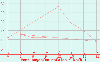 Courbe de la force du vent pour Tymvou