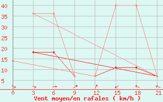 Courbe de la force du vent pour Sretensk