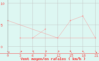 Courbe de la force du vent pour Fort Vermilion