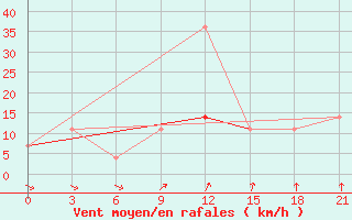 Courbe de la force du vent pour Pinega