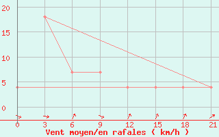 Courbe de la force du vent pour Kamo