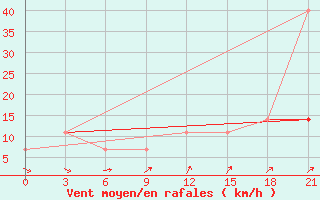 Courbe de la force du vent pour Rtiscevo