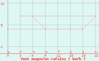 Courbe de la force du vent pour Kurcum