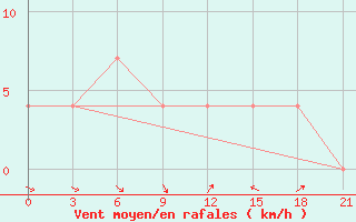 Courbe de la force du vent pour Nikolaevskoe