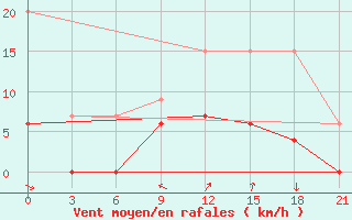 Courbe de la force du vent pour Usak Meydan