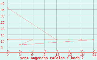 Courbe de la force du vent pour Maksatikha