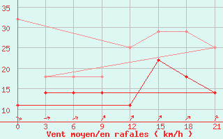 Courbe de la force du vent pour Saransk