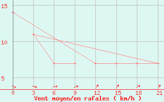 Courbe de la force du vent pour Puskinskie Gory