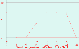 Courbe de la force du vent pour Mozyr