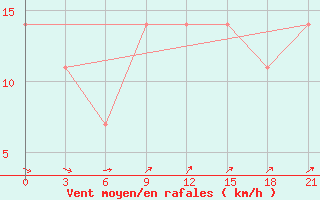 Courbe de la force du vent pour Ersov