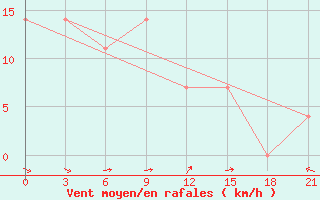 Courbe de la force du vent pour Turuhansk