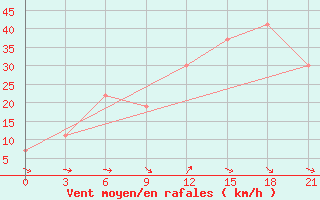 Courbe de la force du vent pour H-5