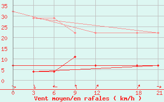 Courbe de la force du vent pour Neijiang