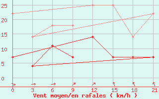 Courbe de la force du vent pour Arzamas