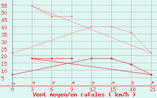 Courbe de la force du vent pour Koz