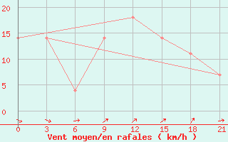 Courbe de la force du vent pour Svitlovods