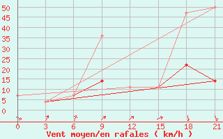 Courbe de la force du vent pour Gomel