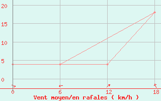 Courbe de la force du vent pour Nikel