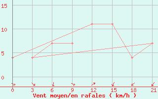 Courbe de la force du vent pour Kryvyi Rih