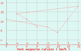 Courbe de la force du vent pour Jaksa