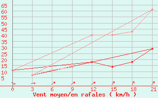 Courbe de la force du vent pour Staritsa