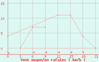 Courbe de la force du vent pour Kazan