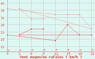 Courbe de la force du vent pour Alatyr