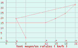 Courbe de la force du vent pour H-5