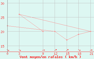 Courbe de la force du vent pour la bouée 62027