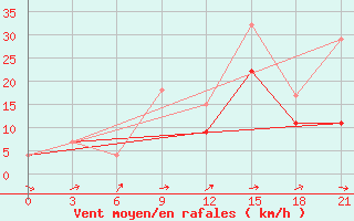 Courbe de la force du vent pour Montijo