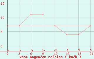 Courbe de la force du vent pour Vokhma