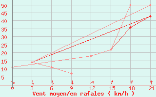 Courbe de la force du vent pour Varzuga