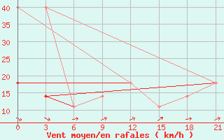 Courbe de la force du vent pour Vaida Guba Bay