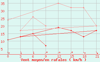 Courbe de la force du vent pour Gap Meydan