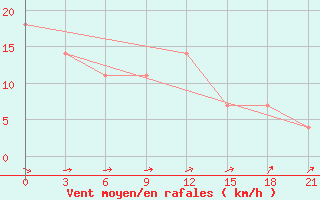 Courbe de la force du vent pour Poltava