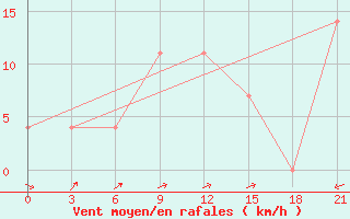 Courbe de la force du vent pour Liubashivka