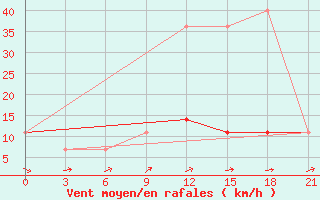 Courbe de la force du vent pour Bologoe