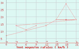 Courbe de la force du vent pour Montijo