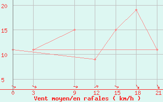 Courbe de la force du vent pour Port Said / El Gamil