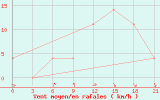 Courbe de la force du vent pour Dubasari