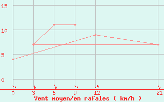 Courbe de la force du vent pour Ras Sedr