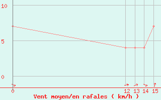 Courbe de la force du vent pour Arriaga, Chis.