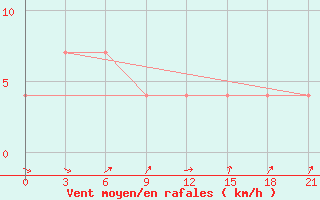 Courbe de la force du vent pour Kovda