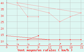 Courbe de la force du vent pour Utena